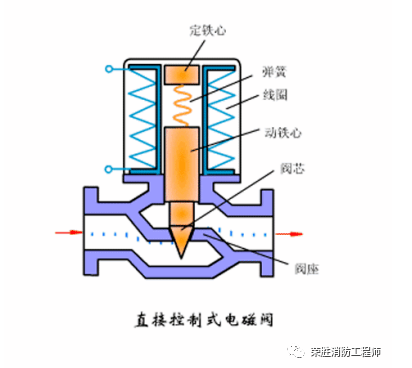 呼和浩特電動閥和電磁閥，到底有什么區別